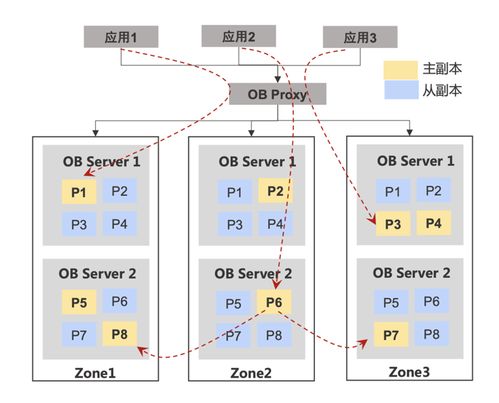 棄用 MySQL 后存儲成本降低 85% 攜程業(yè)務(wù)系統(tǒng)數(shù)據(jù)庫升級技術(shù)實(shí)踐